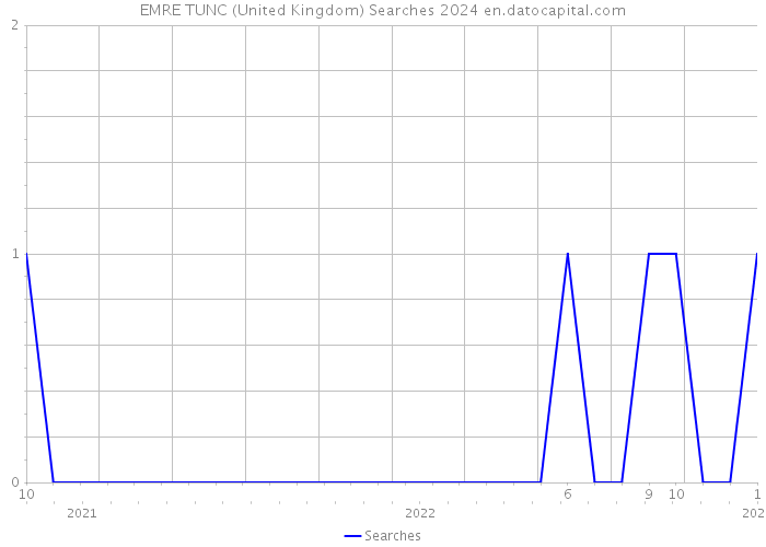 EMRE TUNC (United Kingdom) Searches 2024 