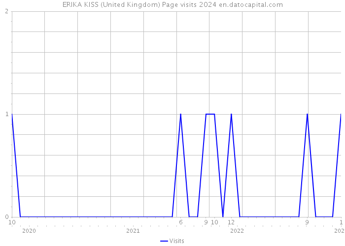 ERIKA KISS (United Kingdom) Page visits 2024 