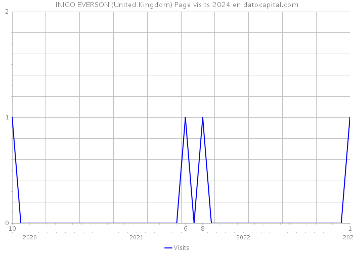INIGO EVERSON (United Kingdom) Page visits 2024 