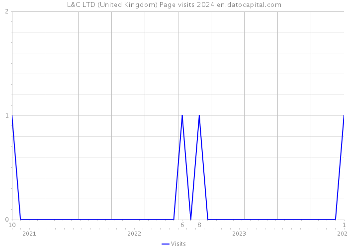 L&C LTD (United Kingdom) Page visits 2024 