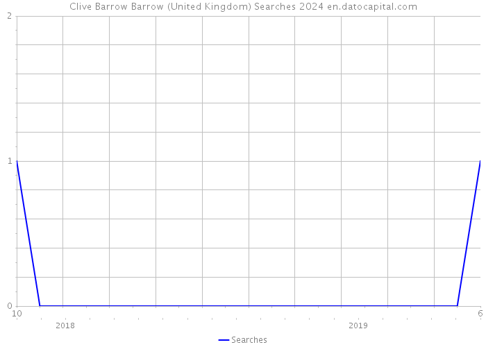Clive Barrow Barrow (United Kingdom) Searches 2024 