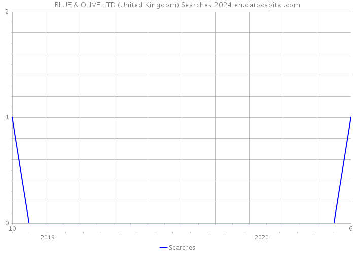 BLUE & OLIVE LTD (United Kingdom) Searches 2024 