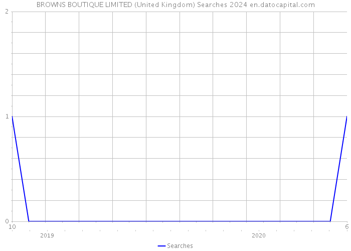 BROWNS BOUTIQUE LIMITED (United Kingdom) Searches 2024 