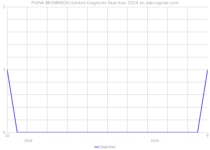 FIONA BROWNSON (United Kingdom) Searches 2024 