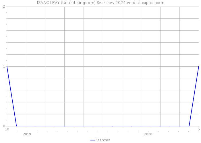 ISAAC LEVY (United Kingdom) Searches 2024 