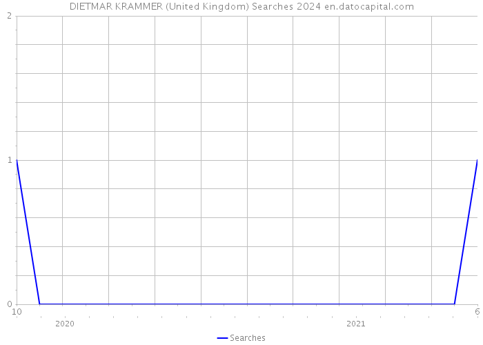 DIETMAR KRAMMER (United Kingdom) Searches 2024 