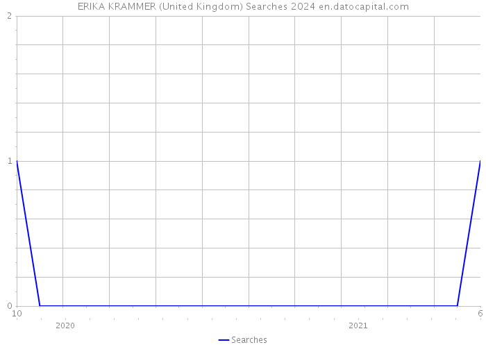 ERIKA KRAMMER (United Kingdom) Searches 2024 