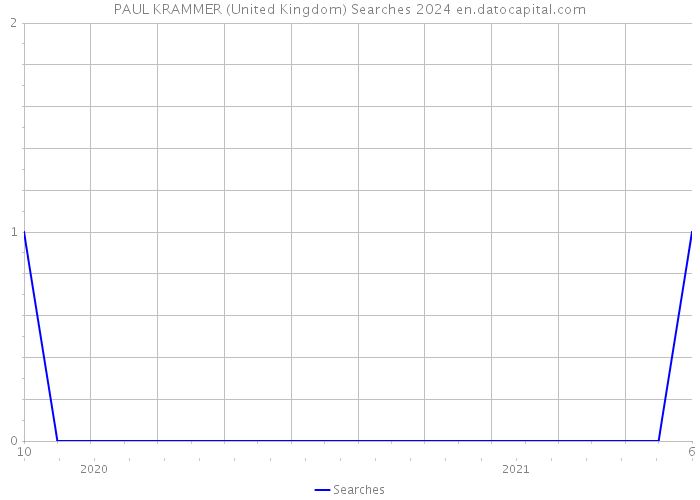 PAUL KRAMMER (United Kingdom) Searches 2024 
