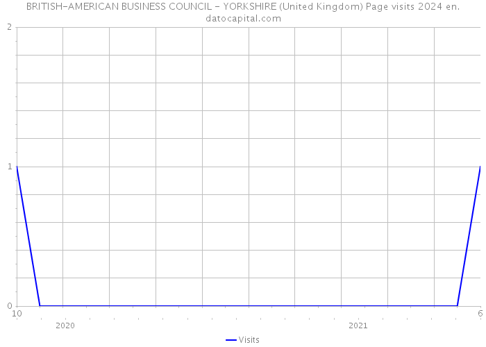 BRITISH-AMERICAN BUSINESS COUNCIL - YORKSHIRE (United Kingdom) Page visits 2024 