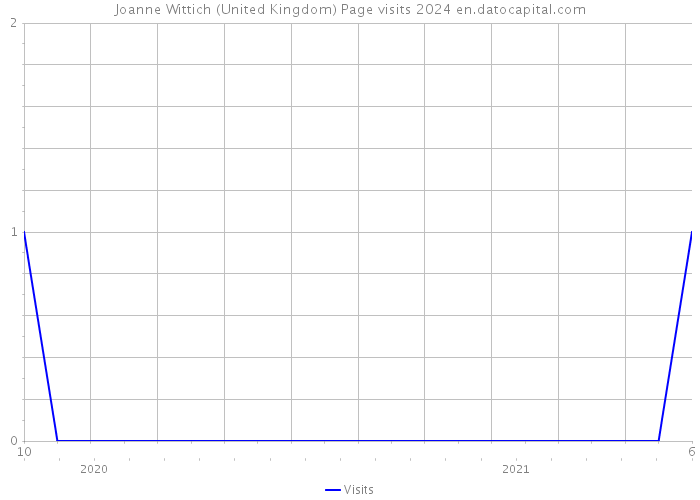 Joanne Wittich (United Kingdom) Page visits 2024 