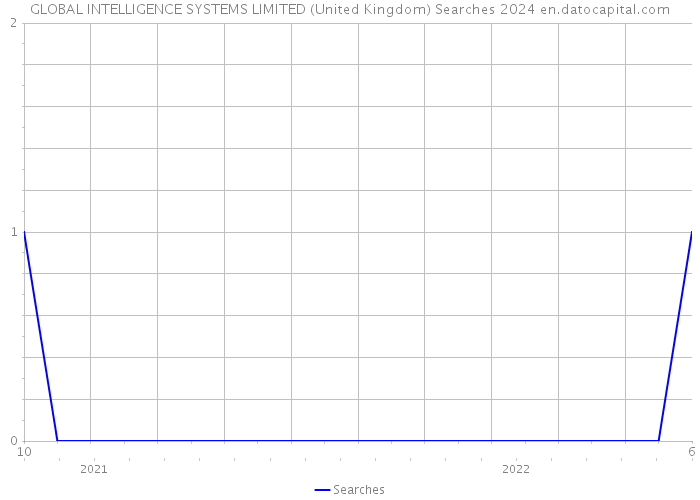 GLOBAL INTELLIGENCE SYSTEMS LIMITED (United Kingdom) Searches 2024 