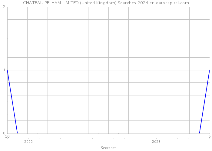 CHATEAU PELHAM LIMITED (United Kingdom) Searches 2024 
