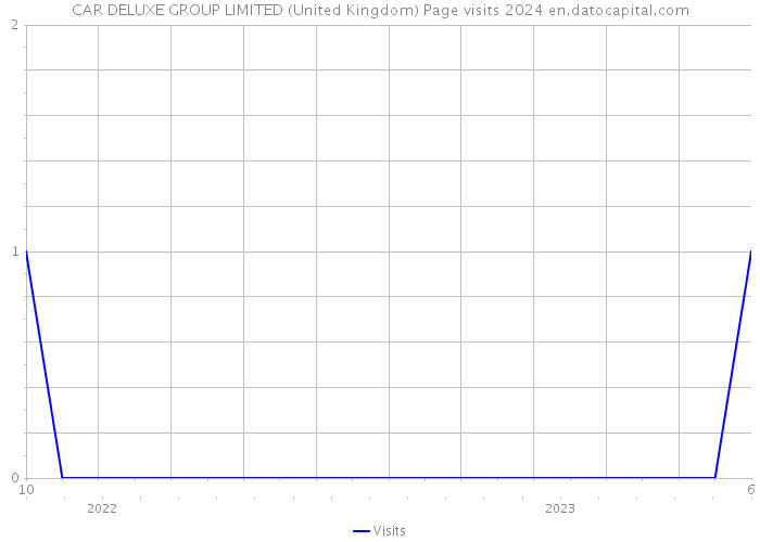 CAR DELUXE GROUP LIMITED (United Kingdom) Page visits 2024 