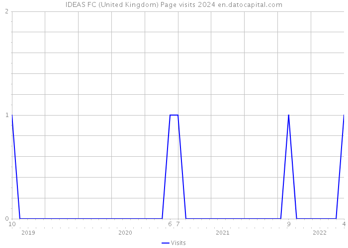 IDEAS FC (United Kingdom) Page visits 2024 