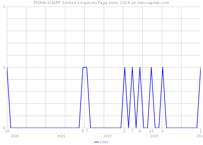 FIONA KNAPP (United Kingdom) Page visits 2024 