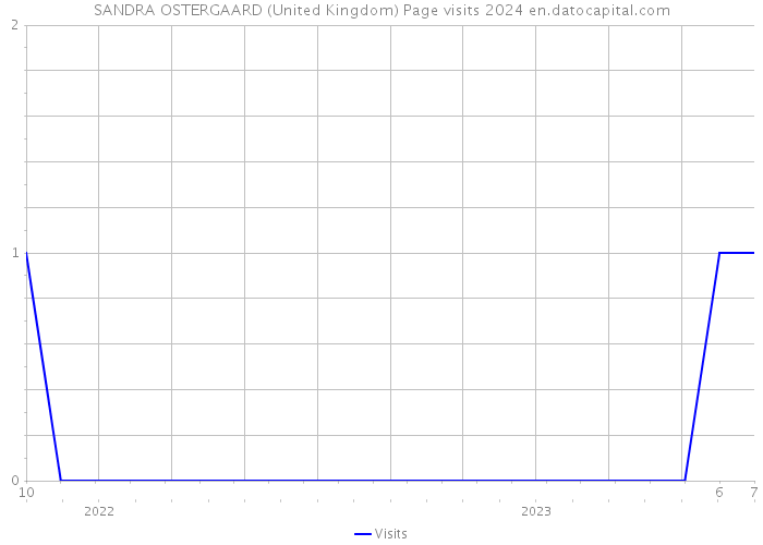 SANDRA OSTERGAARD (United Kingdom) Page visits 2024 