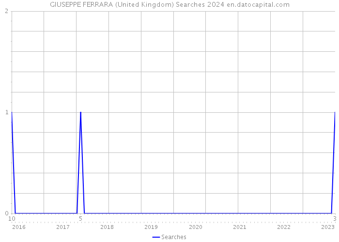 GIUSEPPE FERRARA (United Kingdom) Searches 2024 