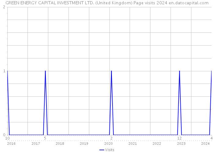 GREEN ENERGY CAPITAL INVESTMENT LTD. (United Kingdom) Page visits 2024 