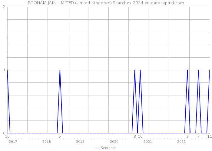 POONAM JAIN LIMITED (United Kingdom) Searches 2024 