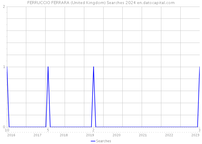 FERRUCCIO FERRARA (United Kingdom) Searches 2024 