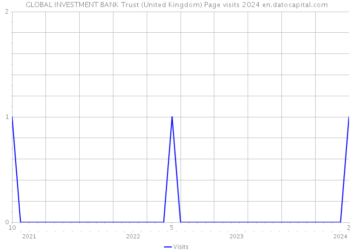 GLOBAL INVESTMENT BANK Trust (United Kingdom) Page visits 2024 