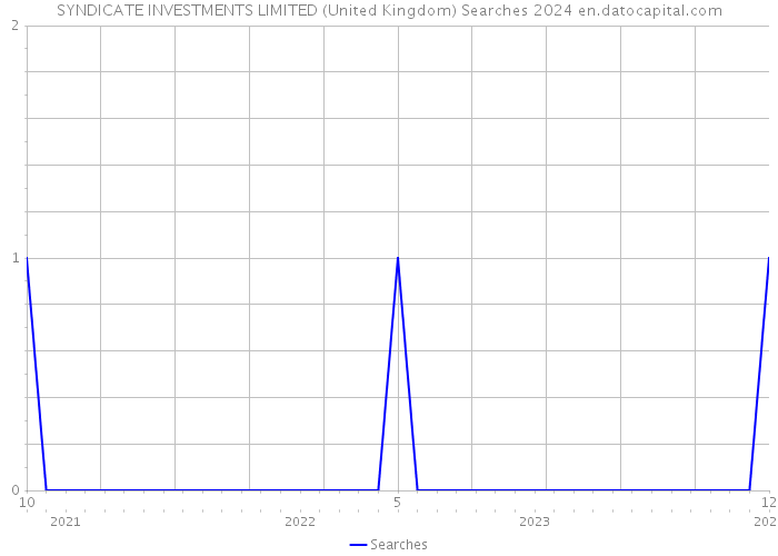 SYNDICATE INVESTMENTS LIMITED (United Kingdom) Searches 2024 
