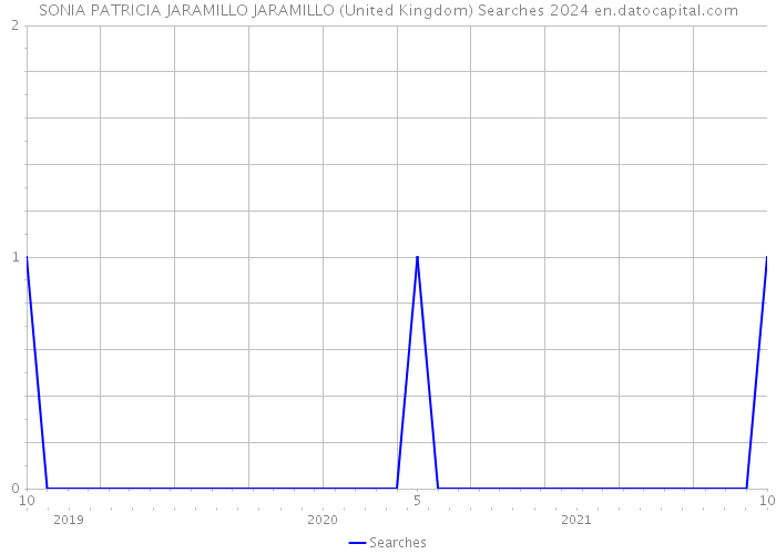 SONIA PATRICIA JARAMILLO JARAMILLO (United Kingdom) Searches 2024 