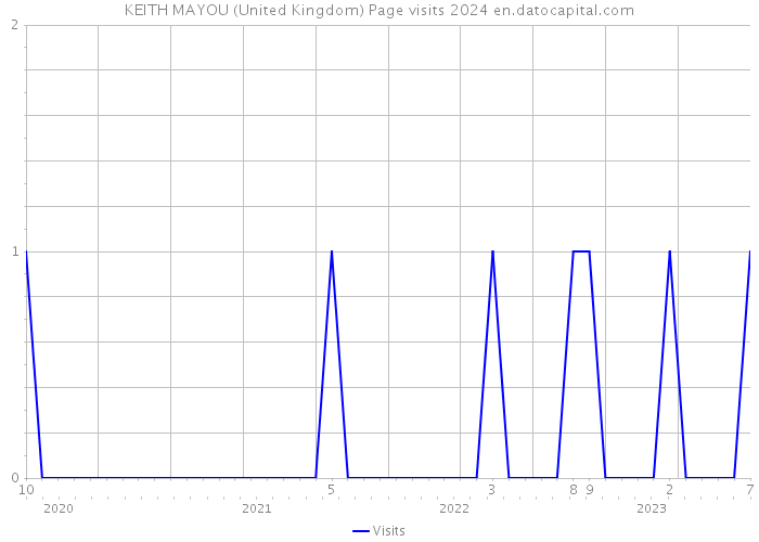 KEITH MAYOU (United Kingdom) Page visits 2024 