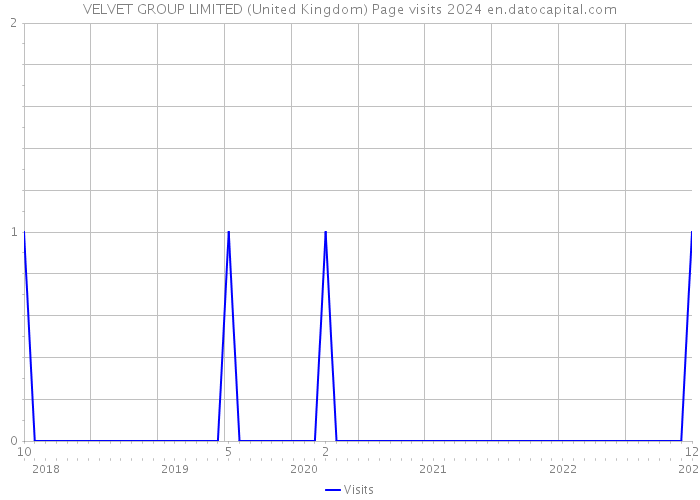 VELVET GROUP LIMITED (United Kingdom) Page visits 2024 