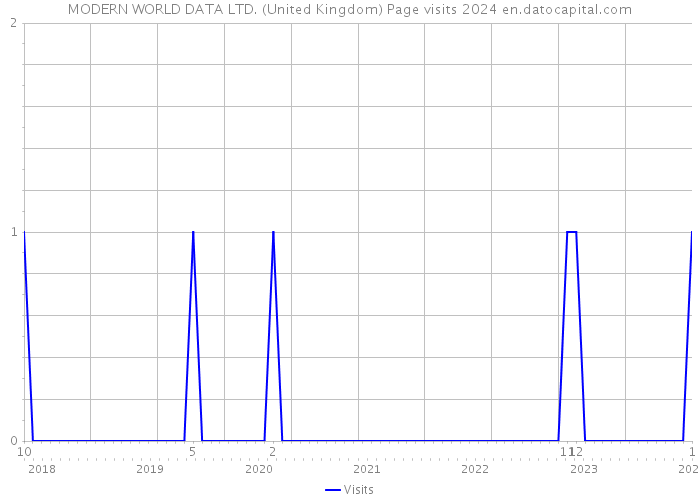 MODERN WORLD DATA LTD. (United Kingdom) Page visits 2024 