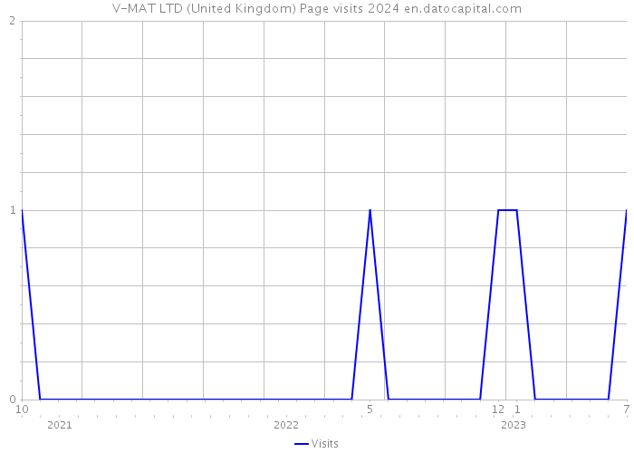 V-MAT LTD (United Kingdom) Page visits 2024 