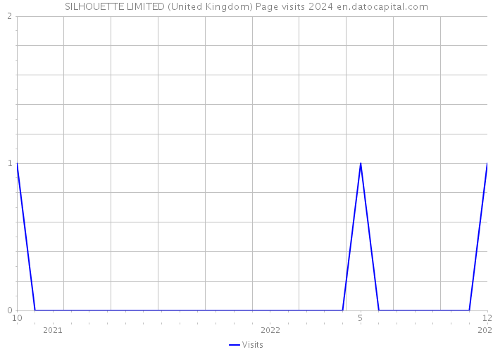SILHOUETTE LIMITED (United Kingdom) Page visits 2024 