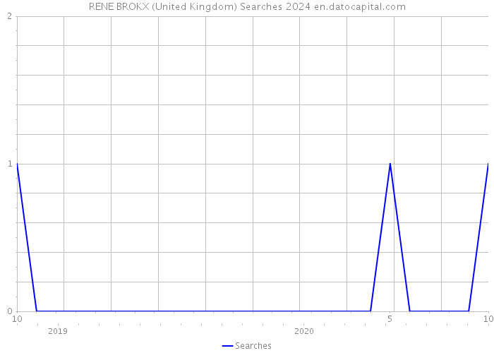 RENE BROKX (United Kingdom) Searches 2024 