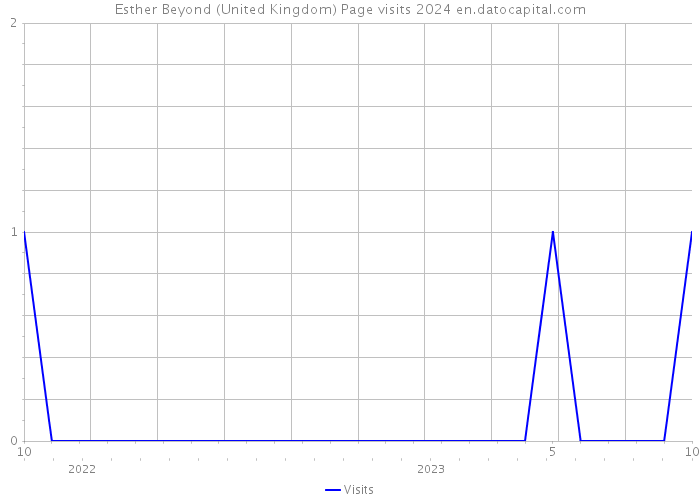 Esther Beyond (United Kingdom) Page visits 2024 