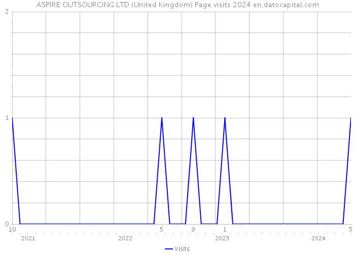 ASPIRE OUTSOURCING LTD (United Kingdom) Page visits 2024 