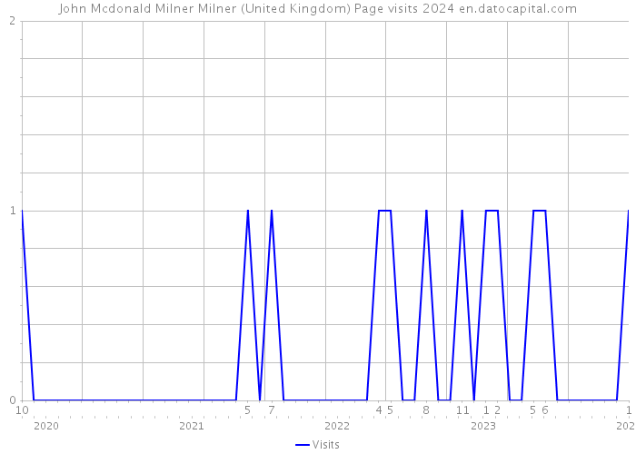 John Mcdonald Milner Milner (United Kingdom) Page visits 2024 