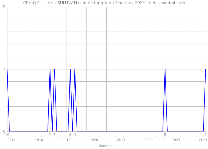 CRAIG SULLIVAN SULLIVAN (United Kingdom) Searches 2024 