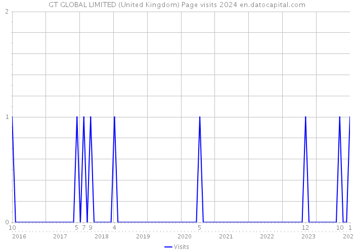 GT GLOBAL LIMITED (United Kingdom) Page visits 2024 
