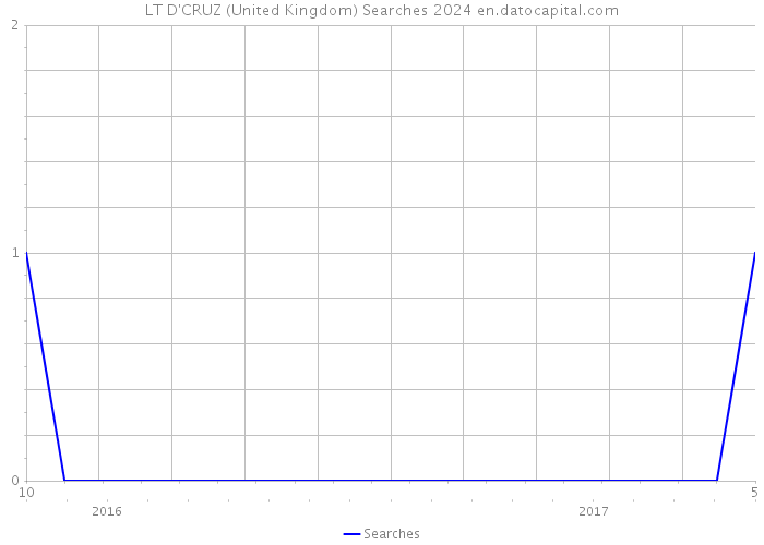 LT D'CRUZ (United Kingdom) Searches 2024 