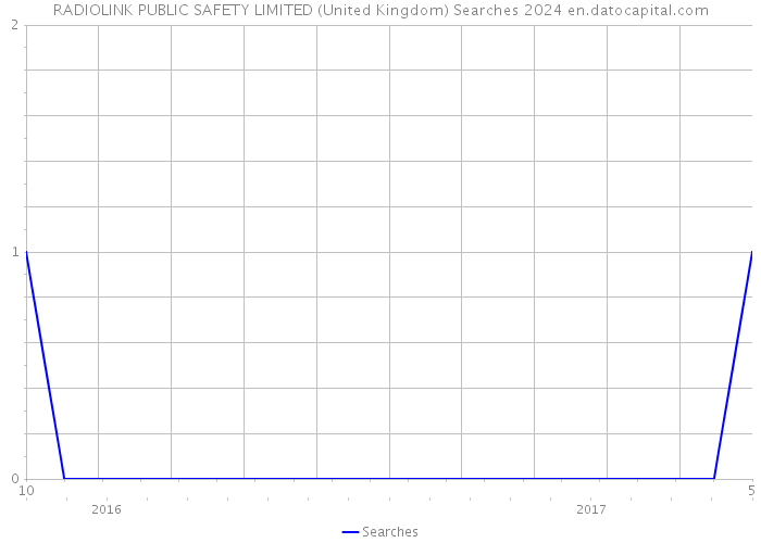 RADIOLINK PUBLIC SAFETY LIMITED (United Kingdom) Searches 2024 