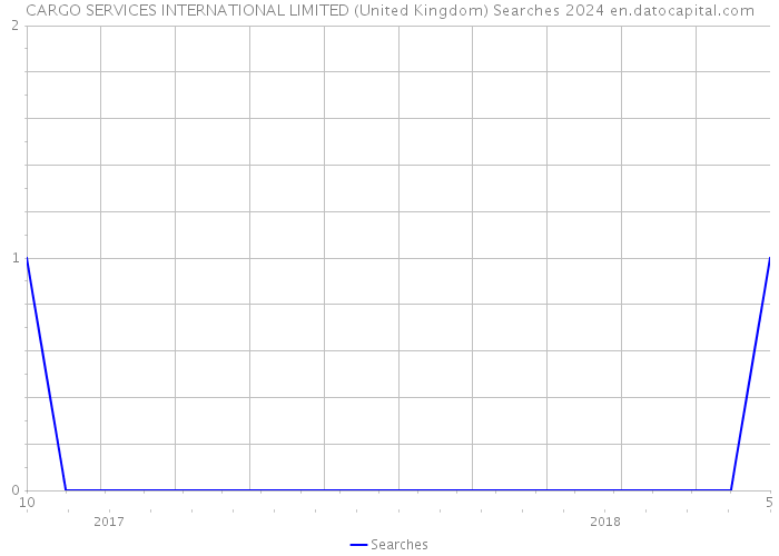 CARGO SERVICES INTERNATIONAL LIMITED (United Kingdom) Searches 2024 