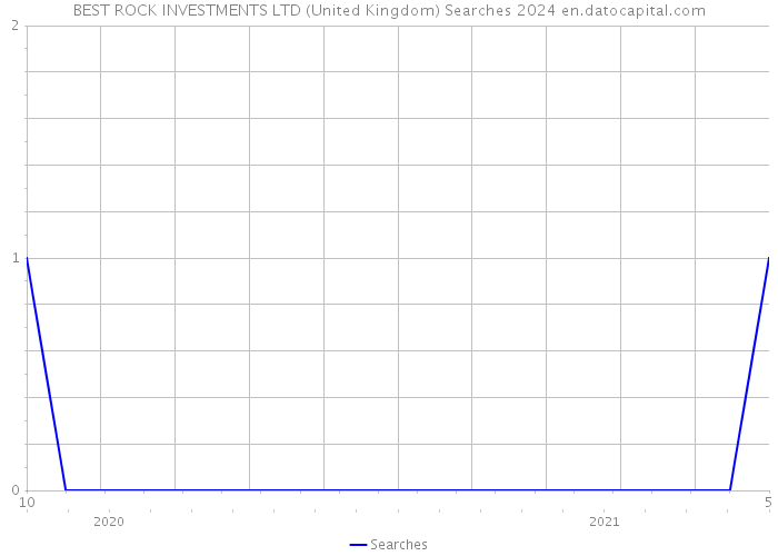 BEST ROCK INVESTMENTS LTD (United Kingdom) Searches 2024 