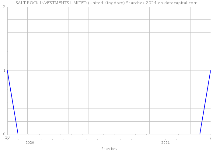 SALT ROCK INVESTMENTS LIMITED (United Kingdom) Searches 2024 