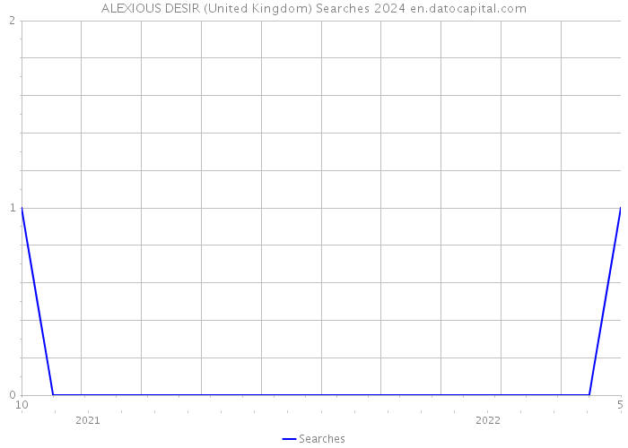 ALEXIOUS DESIR (United Kingdom) Searches 2024 
