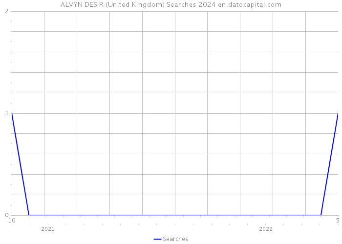ALVYN DESIR (United Kingdom) Searches 2024 