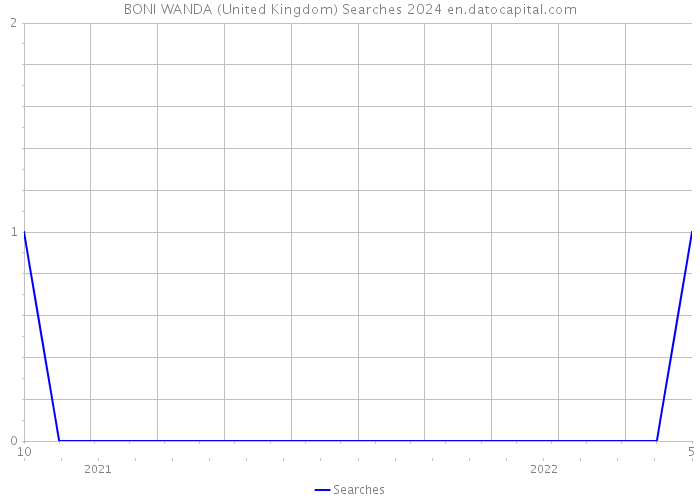 BONI WANDA (United Kingdom) Searches 2024 