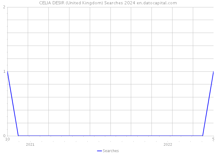 CELIA DESIR (United Kingdom) Searches 2024 
