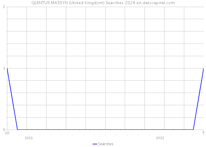 QUINTUS MASSYN (United Kingdom) Searches 2024 