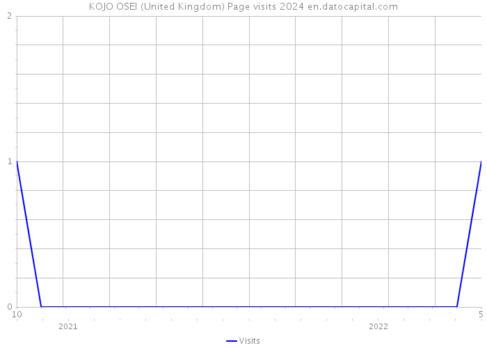 KOJO OSEI (United Kingdom) Page visits 2024 