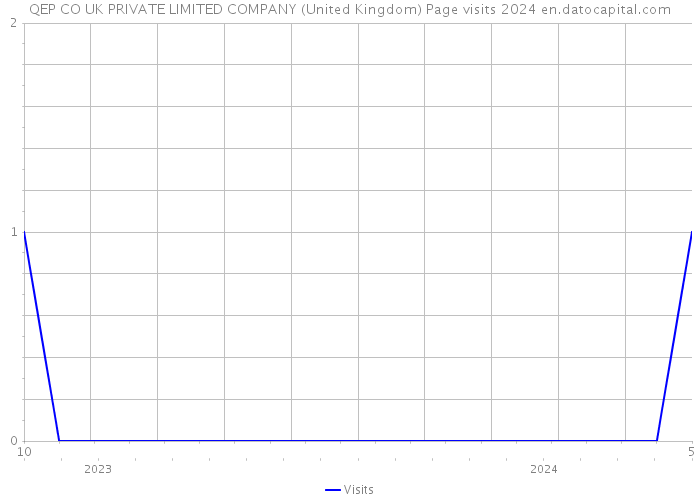 QEP CO UK PRIVATE LIMITED COMPANY (United Kingdom) Page visits 2024 